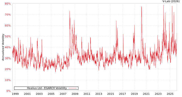 graph of Healius Ltd EGARCH