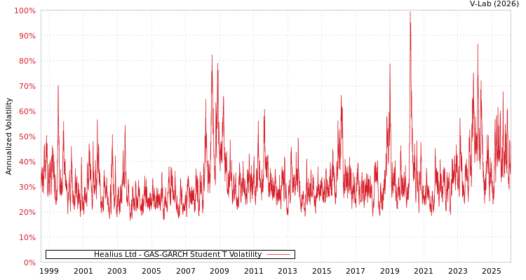 graph of Healius Ltd GAS-GARCH-T