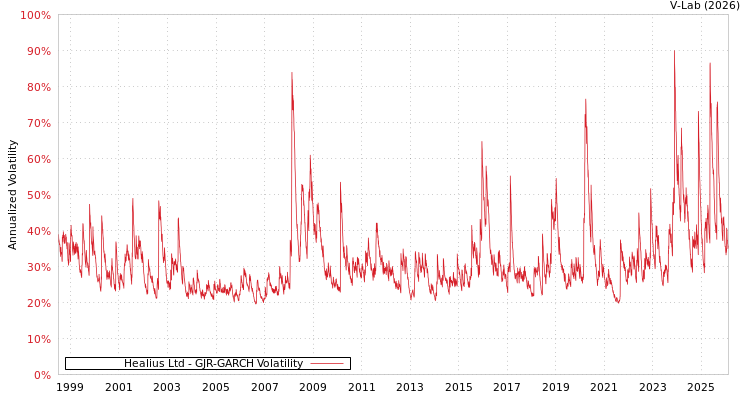 graph of Healius Ltd GJR-GARCH