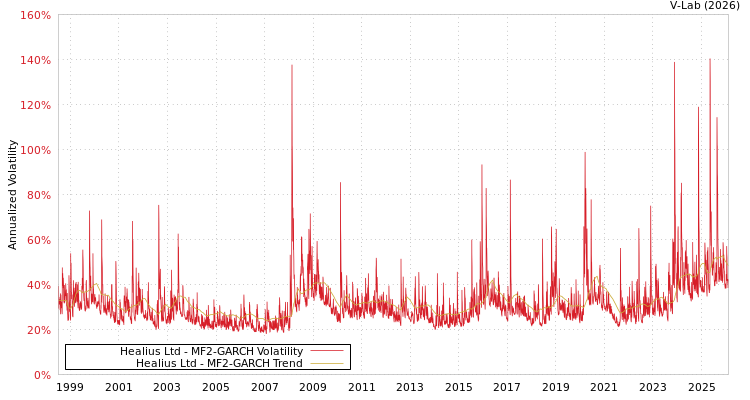 graph of Healius Ltd MF2-GARCH