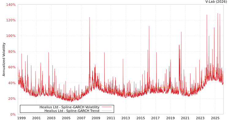 graph of Healius Ltd SGARCH