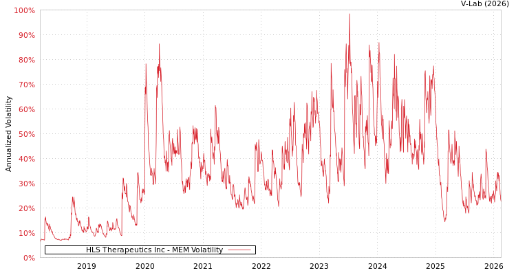 graph of HLS Therapeutics Inc MEM