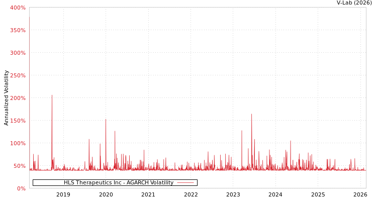 graph of HLS Therapeutics Inc AGARCH