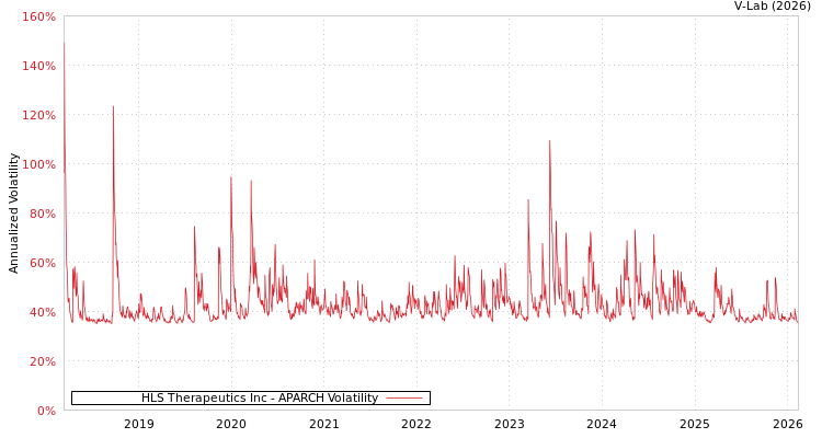 graph of HLS Therapeutics Inc APARCH