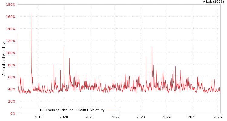 graph of HLS Therapeutics Inc EGARCH
