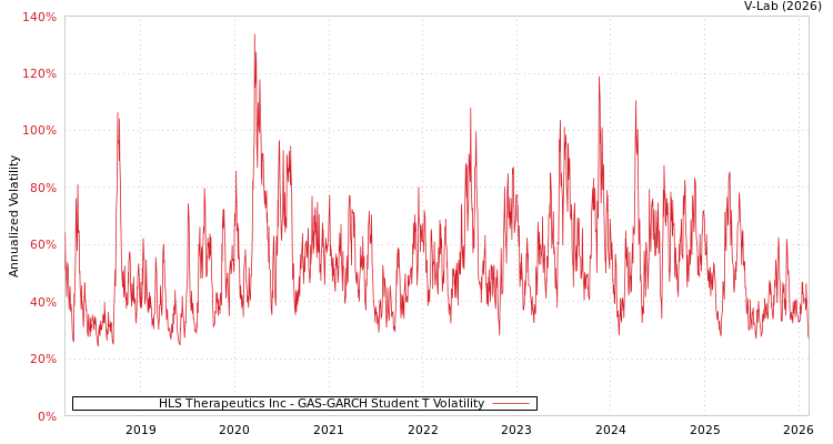 graph of HLS Therapeutics Inc GAS-GARCH-T