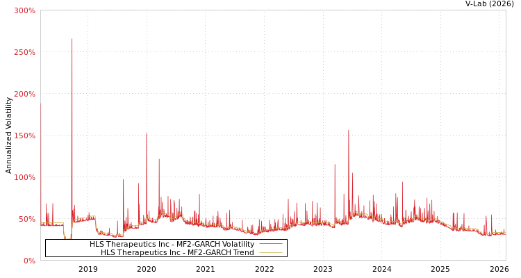 graph of HLS Therapeutics Inc MF2-GARCH