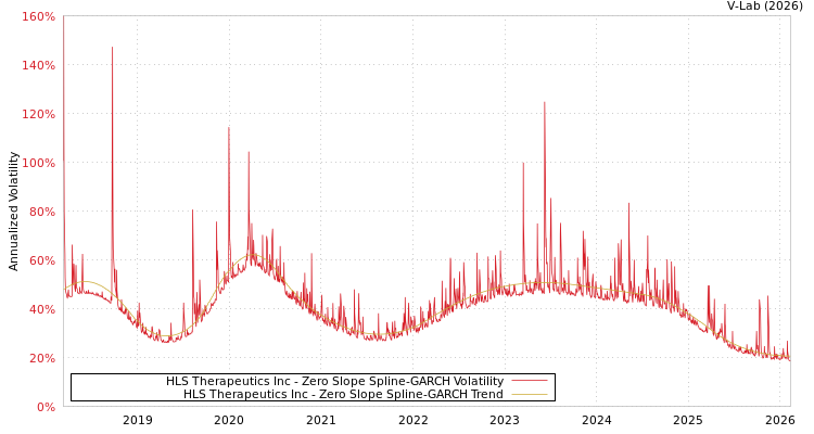 graph of HLS Therapeutics Inc S0GARCH
