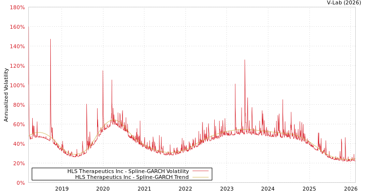 graph of HLS Therapeutics Inc SGARCH