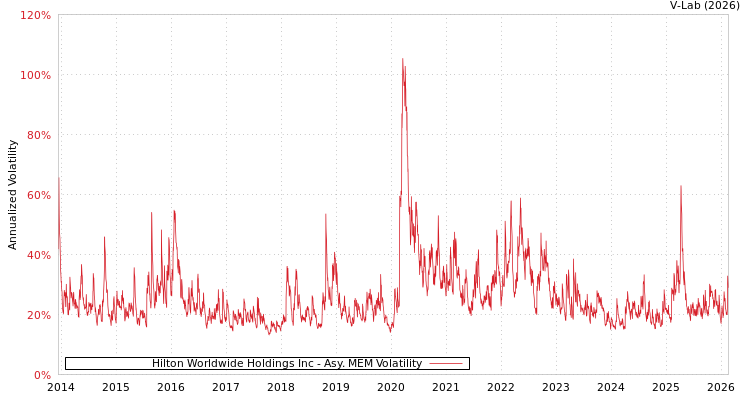 graph of Hilton Worldwide Holdings Inc AMEM
