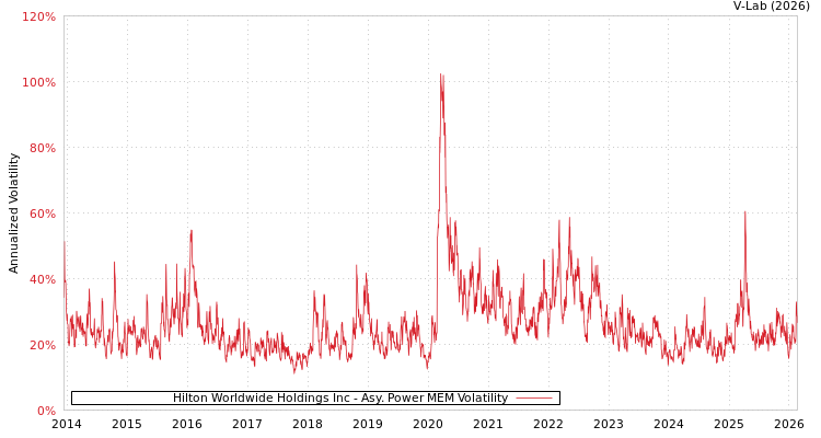 graph of Hilton Worldwide Holdings Inc APMEM