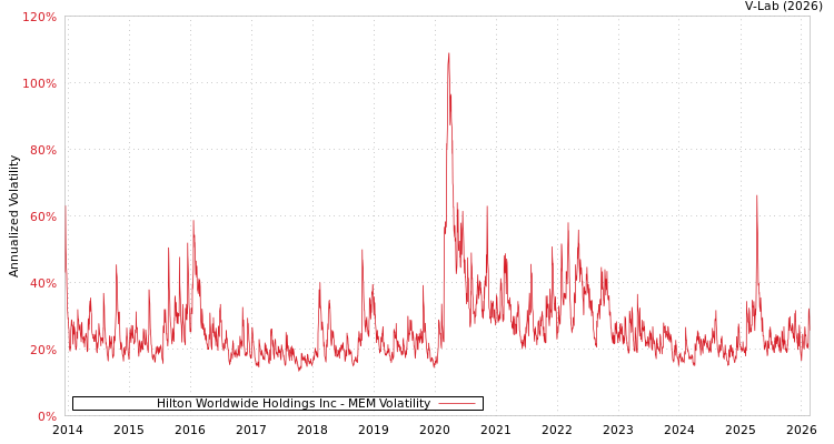 graph of Hilton Worldwide Holdings Inc MEM