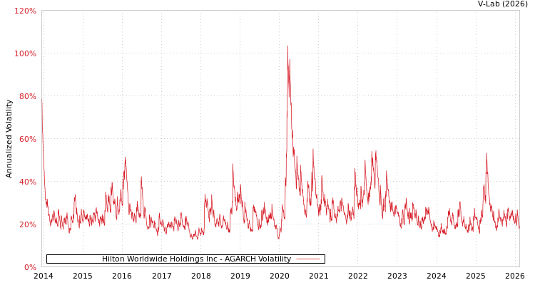 graph of Hilton Worldwide Holdings Inc AGARCH