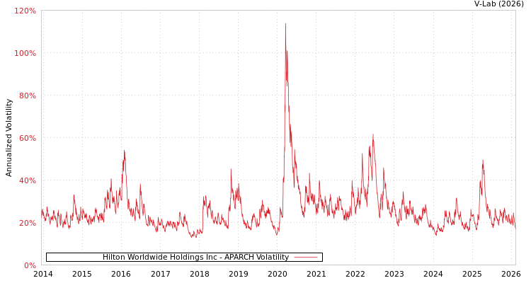 graph of Hilton Worldwide Holdings Inc APARCH