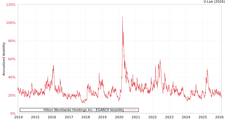 graph of Hilton Worldwide Holdings Inc EGARCH