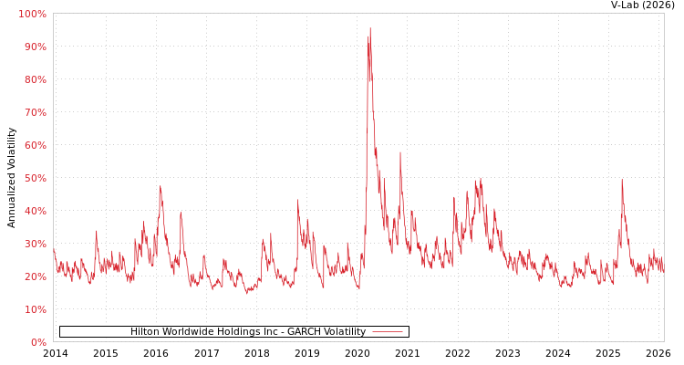 graph of Hilton Worldwide Holdings Inc GARCH
