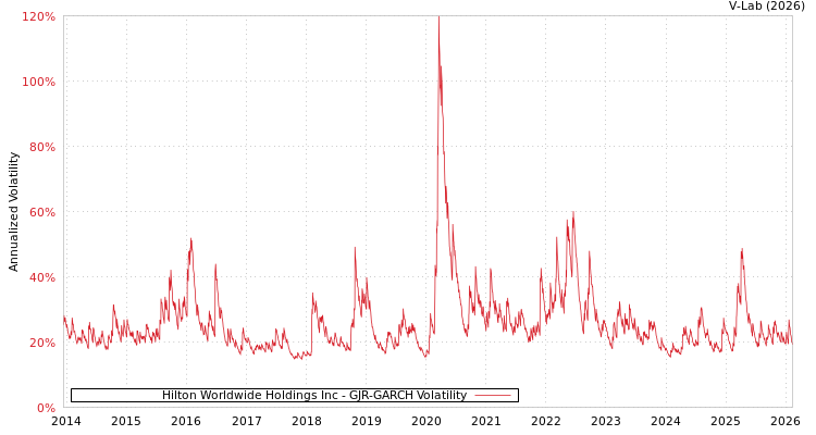 graph of Hilton Worldwide Holdings Inc GJR-GARCH