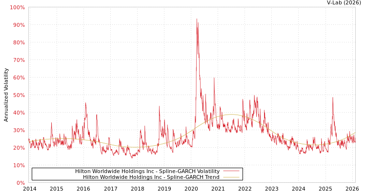 graph of Hilton Worldwide Holdings Inc SGARCH