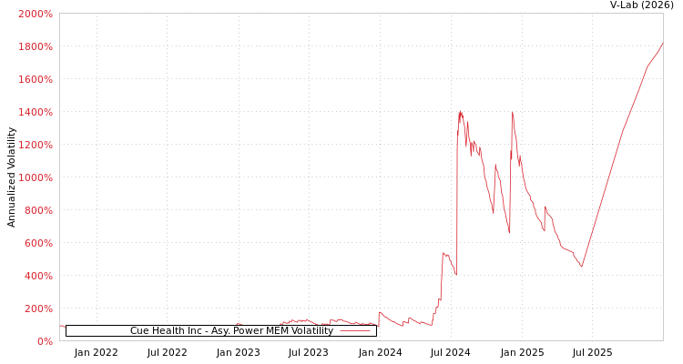 graph of Cue Health Inc APMEM