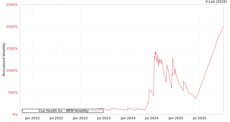 graph of Cue Health Inc MEM