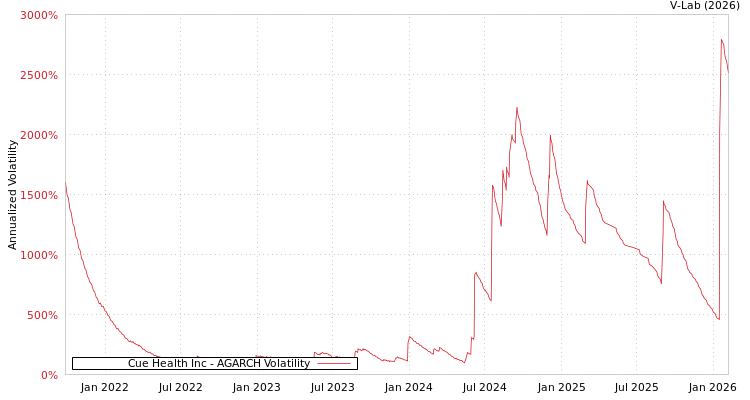 graph of Cue Health Inc AGARCH