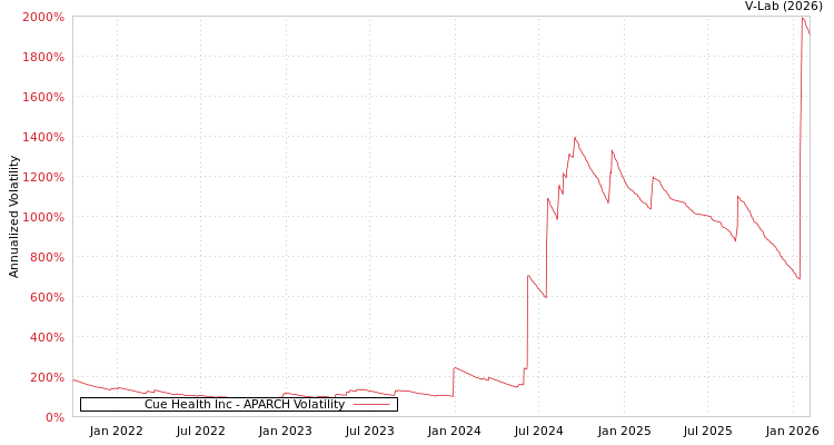 graph of Cue Health Inc APARCH