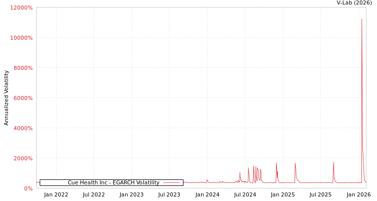 graph of Cue Health Inc EGARCH