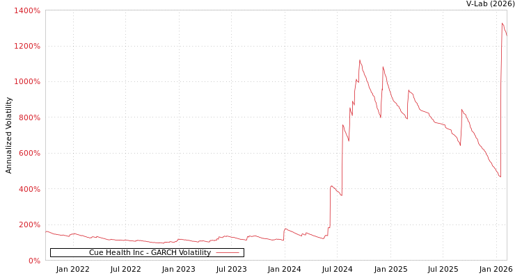 graph of Cue Health Inc GARCH