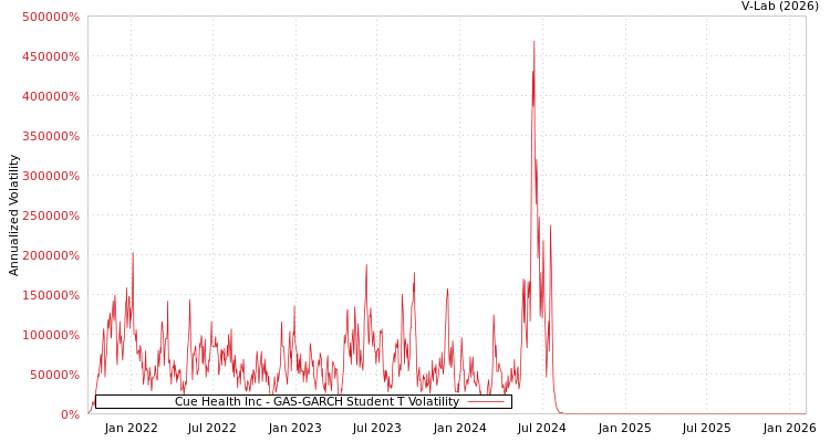 graph of Cue Health Inc GAS-GARCH-T