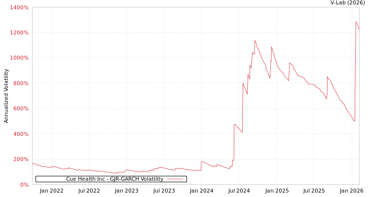 graph of Cue Health Inc GJR-GARCH