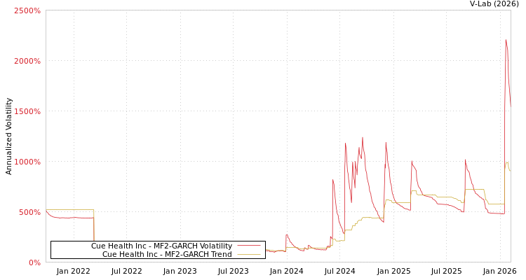 graph of Cue Health Inc MF2-GARCH