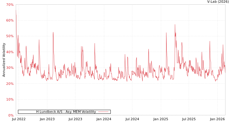 graph of H Lundbeck A/S AMEM