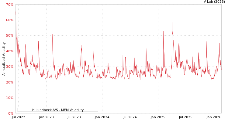 graph of H Lundbeck A/S MEM
