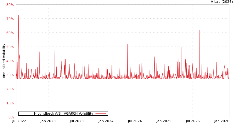 graph of H Lundbeck A/S AGARCH