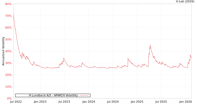 graph of H Lundbeck A/S APARCH