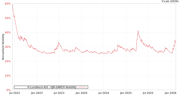 graph of H Lundbeck A/S GJR-GARCH