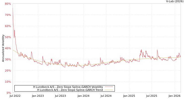 graph of H Lundbeck A/S S0GARCH