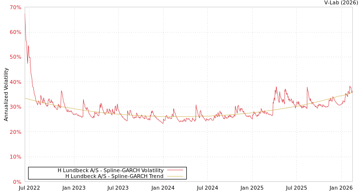 graph of H Lundbeck A/S SGARCH