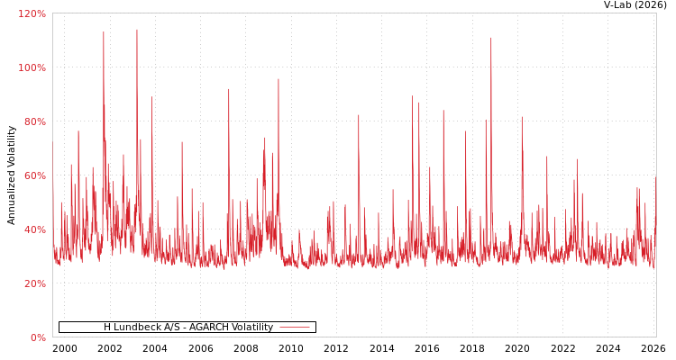 graph of H Lundbeck A/S AGARCH