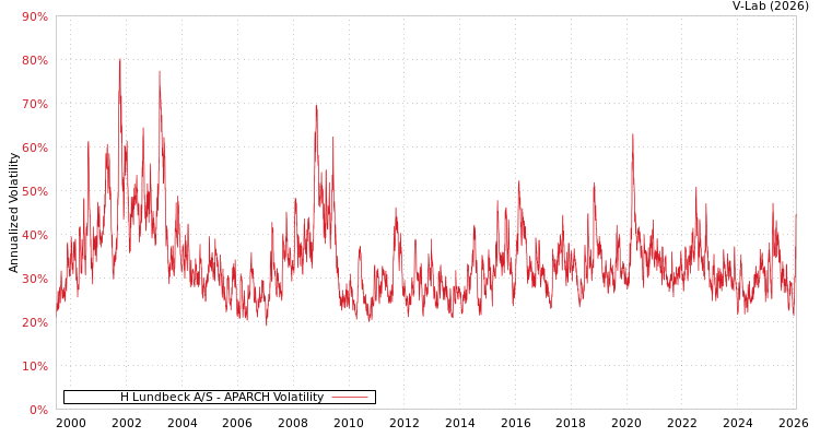 graph of H Lundbeck A/S APARCH