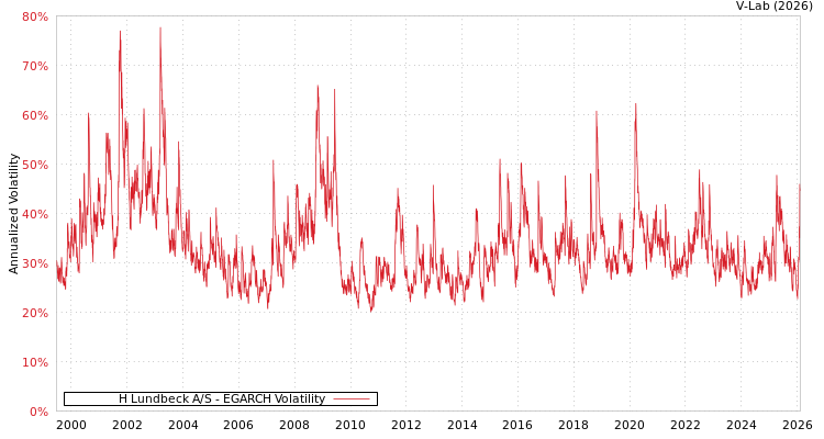 graph of H Lundbeck A/S EGARCH