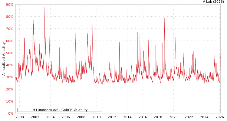 graph of H Lundbeck A/S GARCH