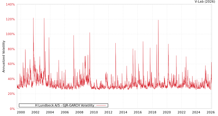 graph of H Lundbeck A/S GJR-GARCH