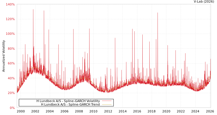 graph of H Lundbeck A/S SGARCH