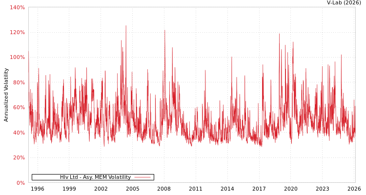 graph of Hlv Ltd AMEM