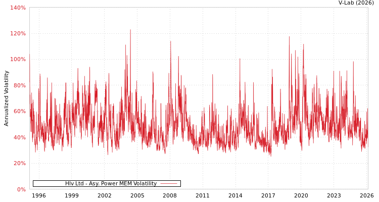 graph of Hlv Ltd APMEM