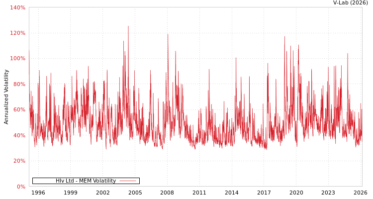 graph of Hlv Ltd MEM