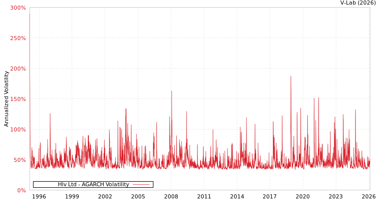 graph of Hlv Ltd AGARCH
