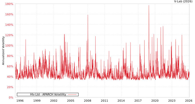 graph of Hlv Ltd APARCH