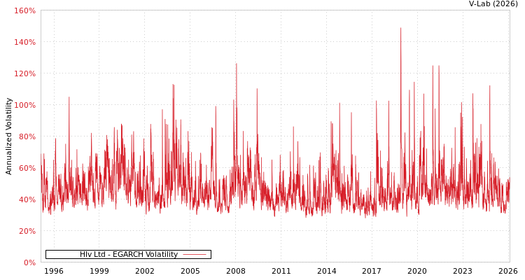 graph of Hlv Ltd EGARCH